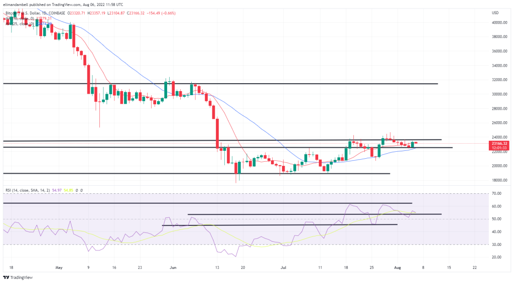 Bitcoin, Ethereum Technical Analysis: BTC, ETH Consolidate to Start the Weekend