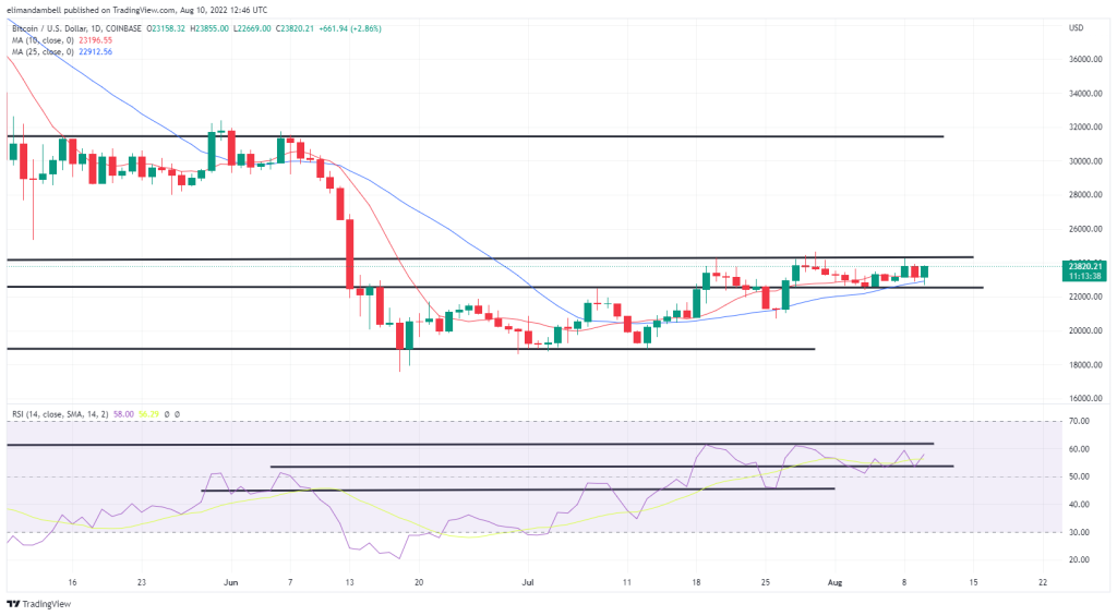 Bitcoin, Ethereum Technical Analysis: ETH Surges Back Above $1,700 as US Inflation Falls to 8.5%
