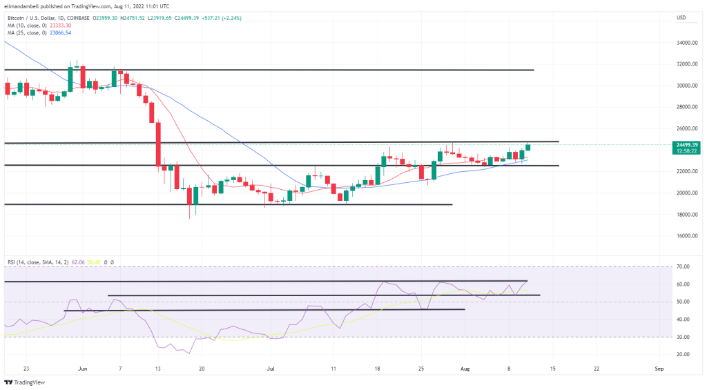 btcusd 2022 08 11 12 01 38 6d8ba | Bitcoin, Ethereum Technical Analysis: ETH Moves to 2-Month High Above $1,900  | The Paradise News