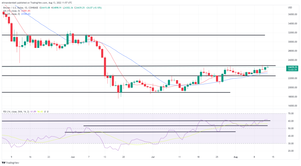 Bitcoin, Ethereum Technical Analysis: ETH Hits $2000 For First Time Since May