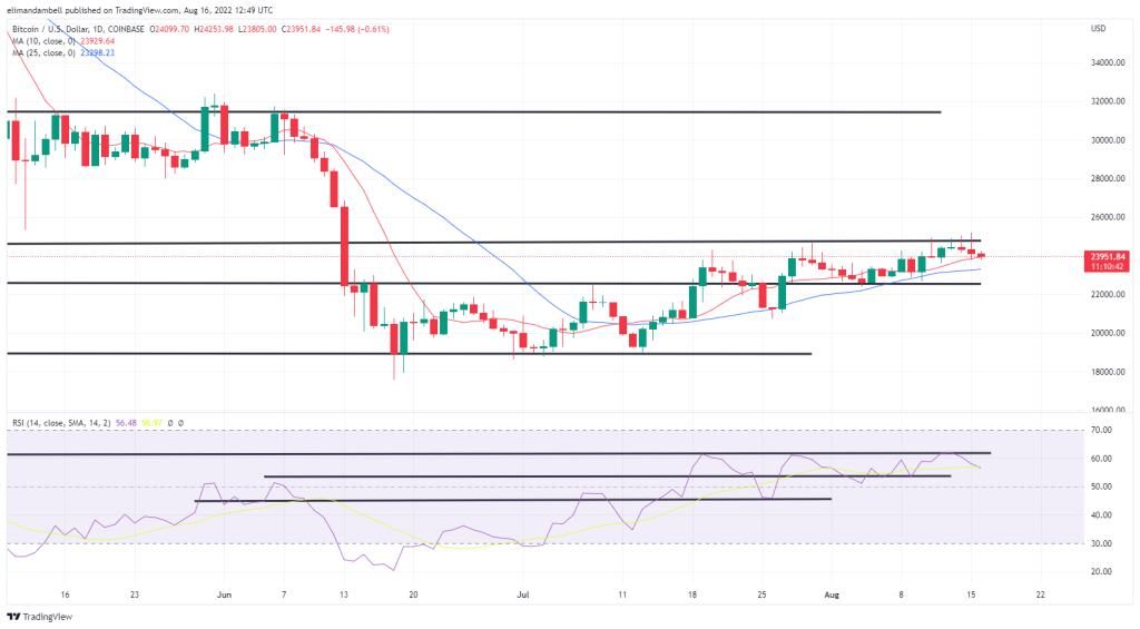 Bitcoin, Ethereum Technical Analysis: ETH Falls Below $1,900 as Markets Respond to Weakening Chinese Economy