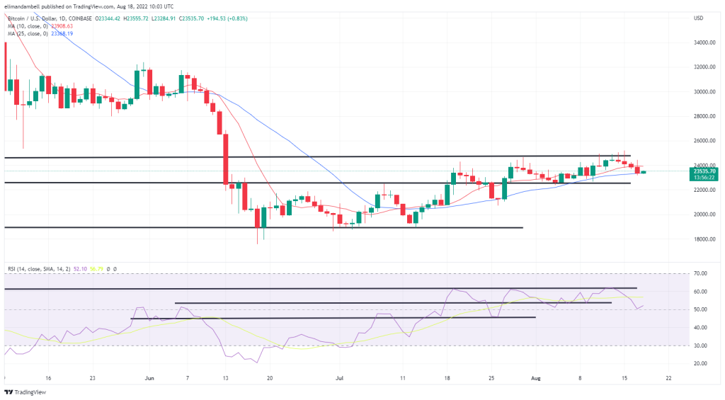 Bitcoin, Ethereum Technical Analysis: ETH Under $1,900 as Ethereum Foundation Comments on Gas Fees