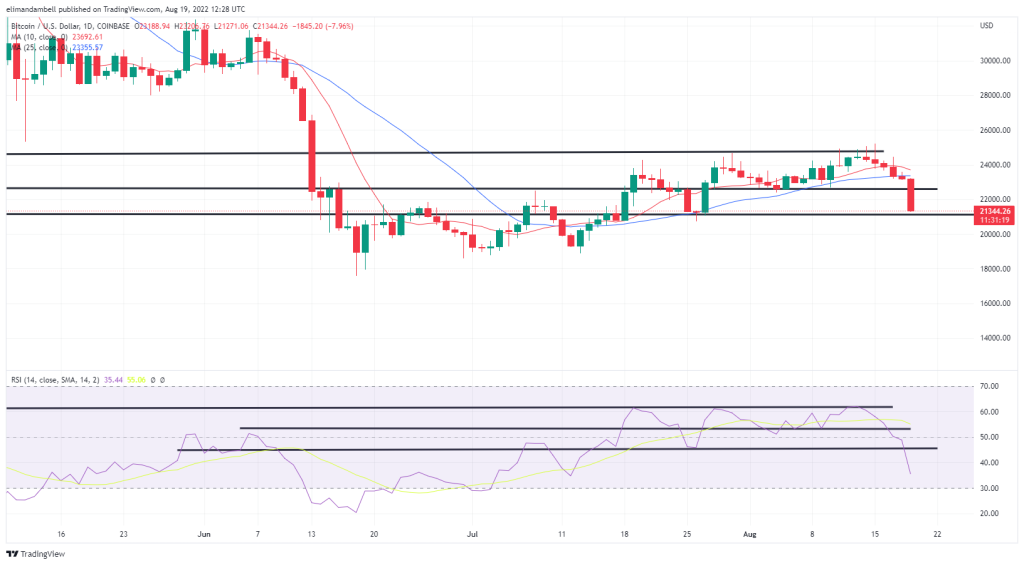 Bitcoin, Ethereum Technical Analysis: BTC Plunges Below $22,000, While ETH Nears 10-Day Low