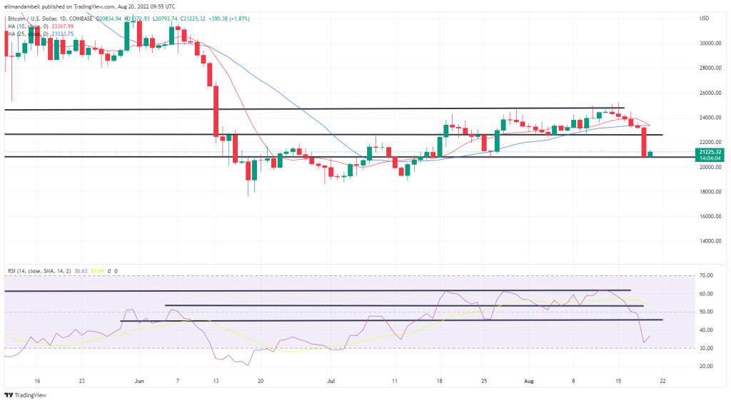 Bitcoin, Ethereum Technical Analysis: BTC, ETH Extend Recent Declines During Saturday's Session