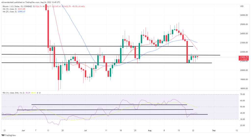 Bitcoin, Ethereum Technical Analysis: ETH Moves Towards $1,700, BTC Largely Unchanged