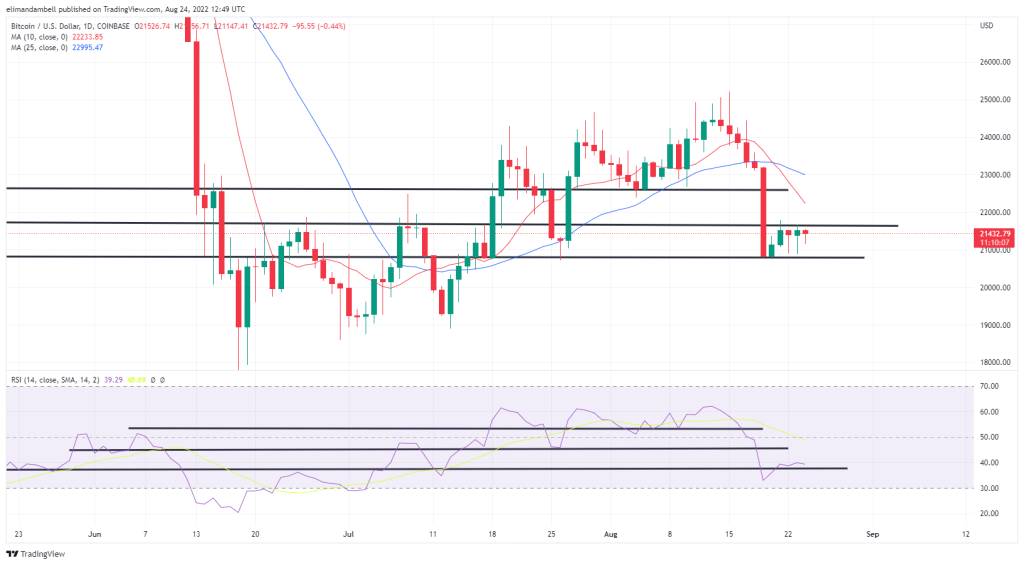 Биткойн, Технический анализ Ethereum: ETH приближается к 1,700 долларов, BTC практически не изменился