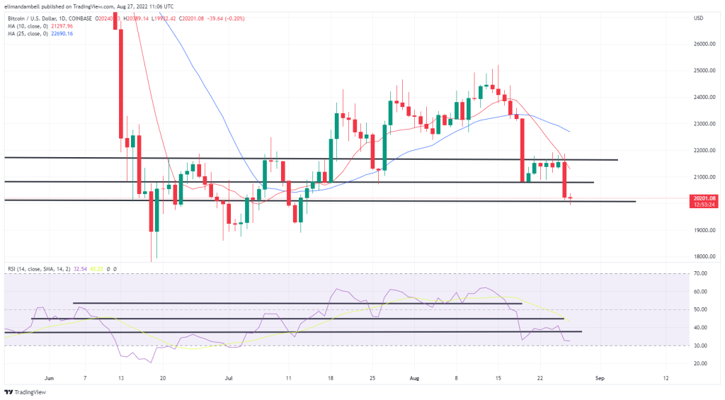 Bitcoin, Ethereum Technical Analysis: BTC Nears $20,000, as ETH Hits 1-Month Low