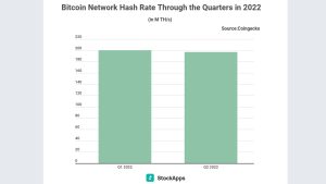 Bitcoin's Mining Difficulty Rises for the First Time in 57 Days, BTC Hashrate Slipped 1.7% Lower in Q2 Bitcoin's Mining Difficulty Rises for the First Time in 57 Days, BTC Hashrate Slipped 1.7% Lower in Q2