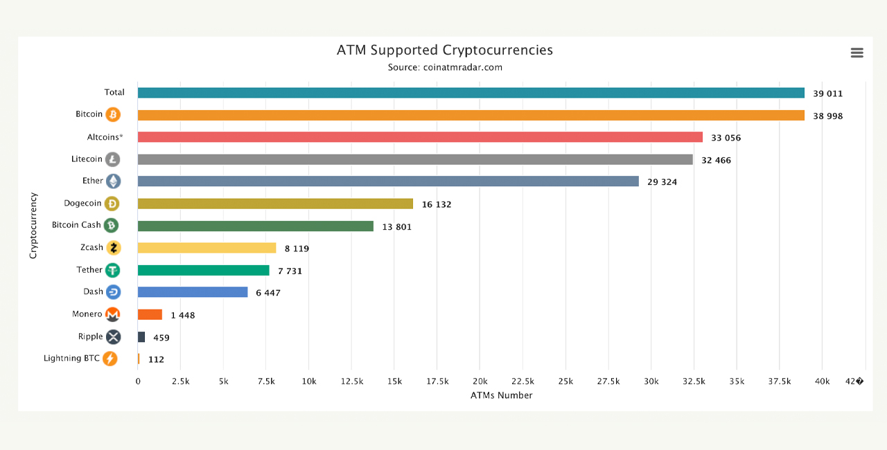 The number of cryptocurrency ATMs installed worldwide exceeds 39,000