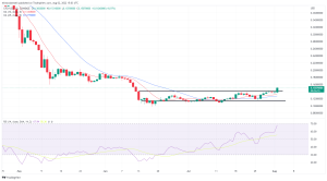 Biggest Movers: DOT Drops Below $8.45 Resistance Level, as CRO Rises to Multi-Week High Biggest Movers: DOT Drops Below $8.45 Resistance Level, as CRO Rises to Multi-Week High