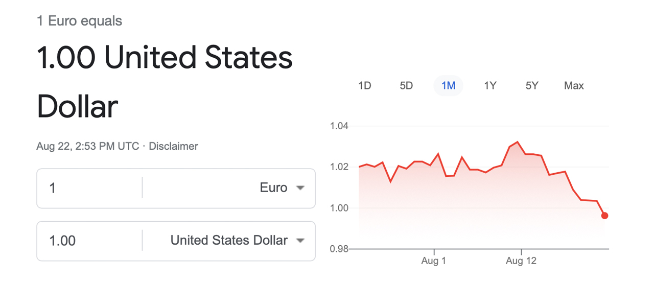 El EUR cae por debajo del USD por segunda vez en 20 años, la fortaleza del dólar conduce al mayor aumento semanal desde marzo de 2020