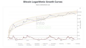 Rainbows, Log Charts, and S2F: Bitcoin's 2022 Bear Market Has Broken the Community's Most Popular Price Models Rainbows, Log Charts, and S2F: Bitcoin's 2022 Bear Market Has Broken the Community's Most Popular Price Models