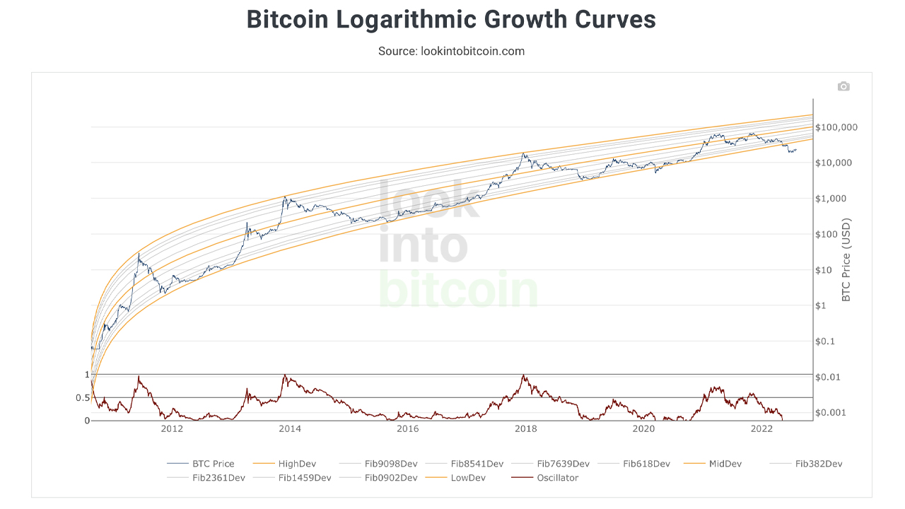 Rainbows, log graphs, and S2F: Bitcoin's 2022 bear market shatters the community's most popular price model