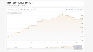 Bitcoin’s Mining Difficulty Change Prints 2022’s Second Largest Increase — Metric Nears All-Time High Bitcoin’s Mining Difficulty Change Prints 2022’s Second Largest Increase — Metric Nears All-Time High
