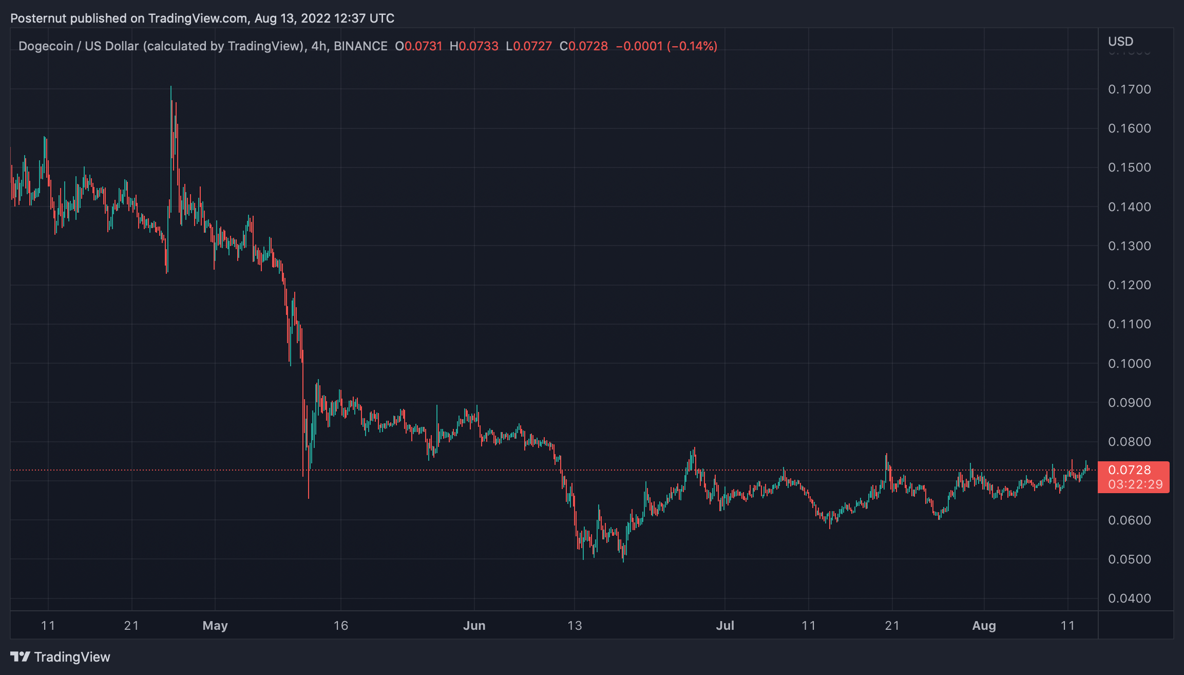 While Gains Have Been Slower Than Most Crypto Assets, the Meme Coin Economy Swells by 24%