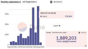 ENS Domain Registrations Skyrocketed Last Month, Total Names Created Nears 2 Million ENS Domain Registrations Skyrocketed Last Month, Total Names Created Nears 2 Million
