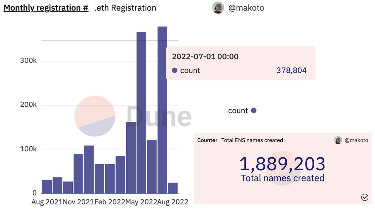 Los registros de dominios de ENS se dispararon el mes pasado, el total de nombres creados se acerca a los 2 millones