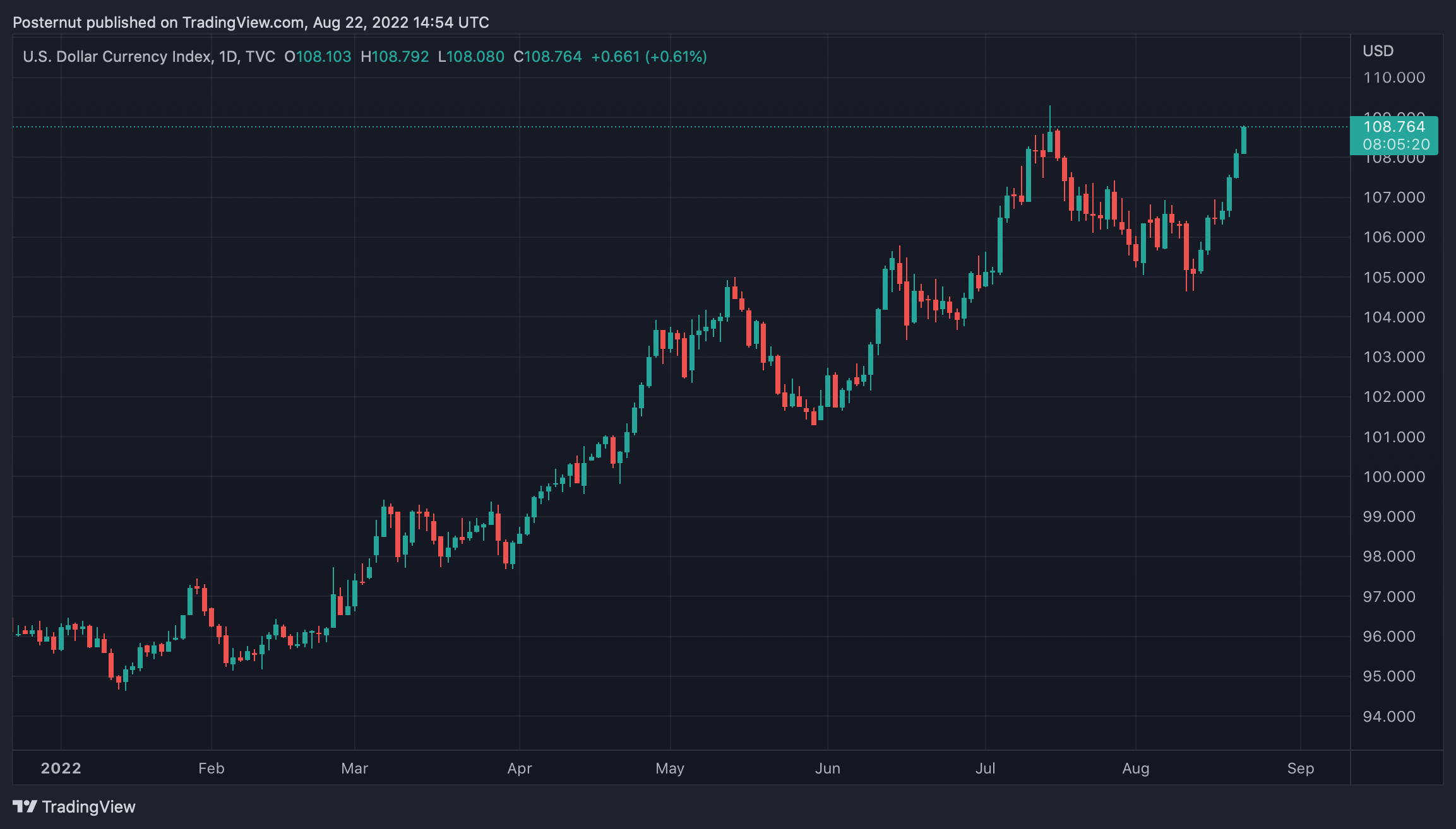 EUR Drops Below USD for the Second Time in 20 Years, Greenback’s Strength Leads to Largest Weekly Rise Since March 2020