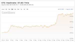 Ethereum Classic's Hashrate Taps Another All-Time High Following Ethereum's Hardened Merge Timeline Ethereum Classic's Hashrate Taps Another All-Time High Following Ethereum's Hardened Merge Timeline