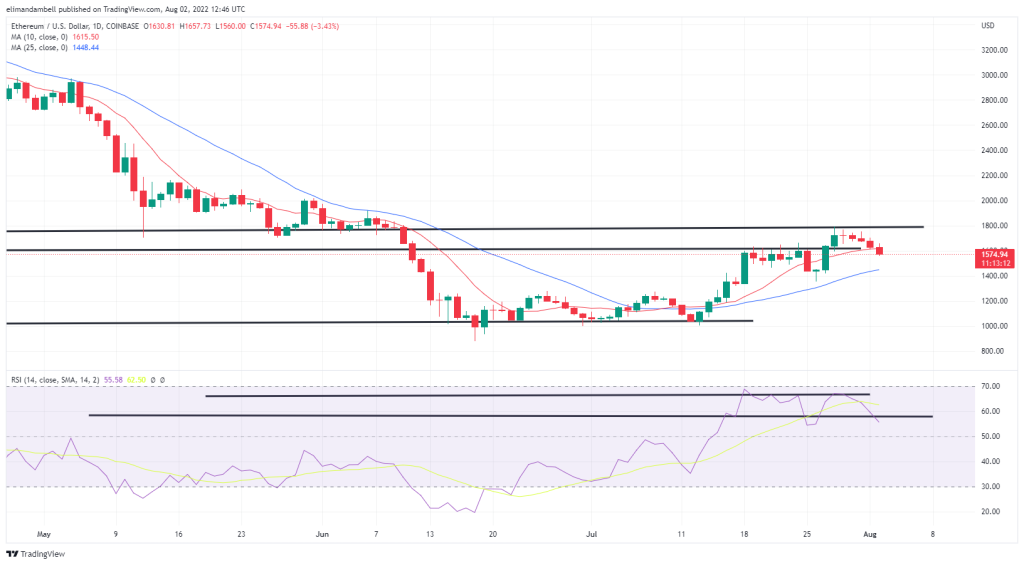 Bitcoin, Ethereum Technical Analysis: ETH Drops Below $1,500 as Prices Extend Recent Declines