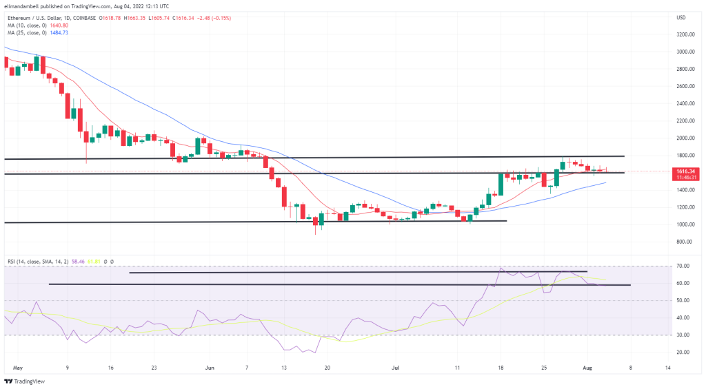 Bitcoin, Ethereum Technical Analysis: Crypto Markets Lower Ahead of Friday's Nonfarm Payrolls Report