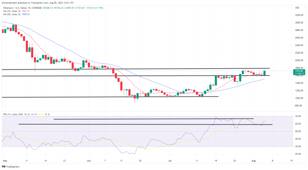 Bitcoin, Ethereum Technical Analysis: ETH Rebounds Friday, Rise Above $1,700