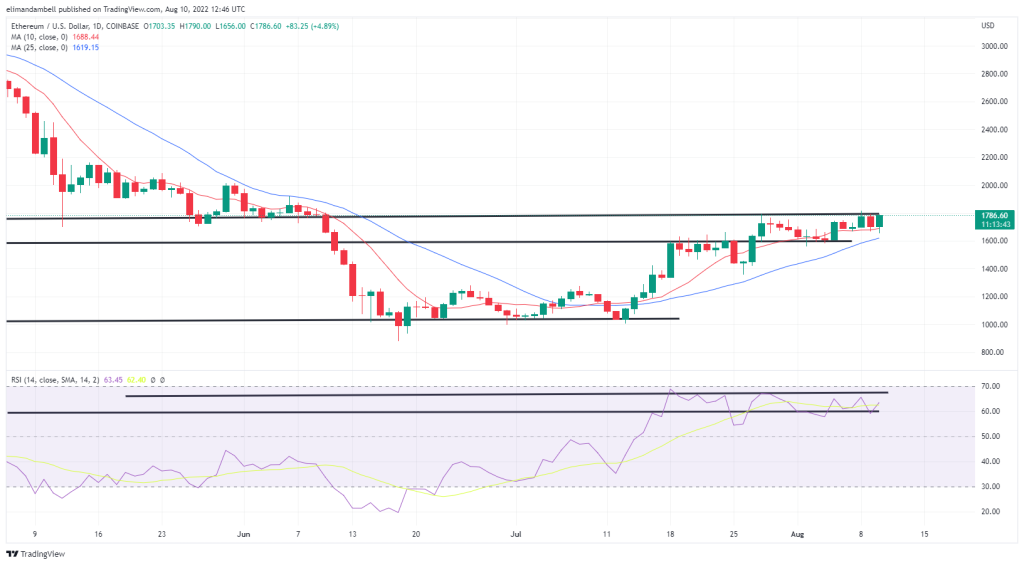 Bitcoin, Ethereum Technical Analysis: ETH Surges Back Above $1,700 as US Inflation Falls to 8.5%