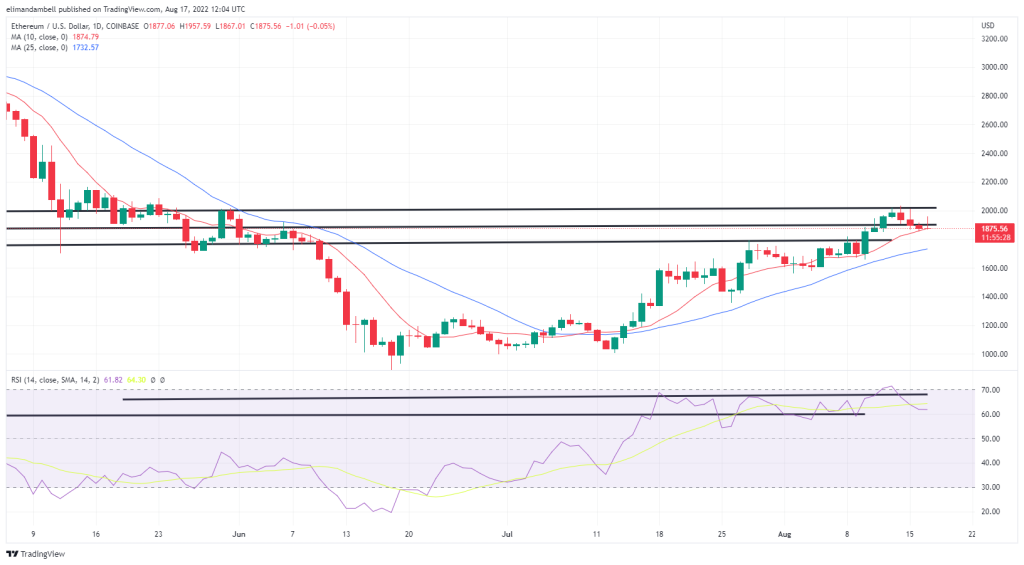 Bitcoin, Ethereum Technical Analysis: BTC Remains Below $24,000 After Falling for Fourth Consecutive Session