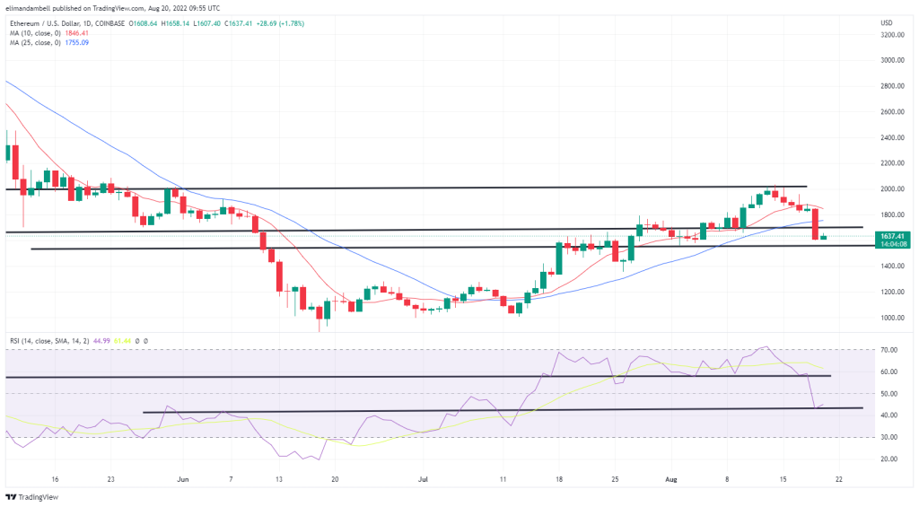 Bitcoin, Ethereum Technical Analysis: BTC, ETH Extend Recent Declines During Saturday’s Session