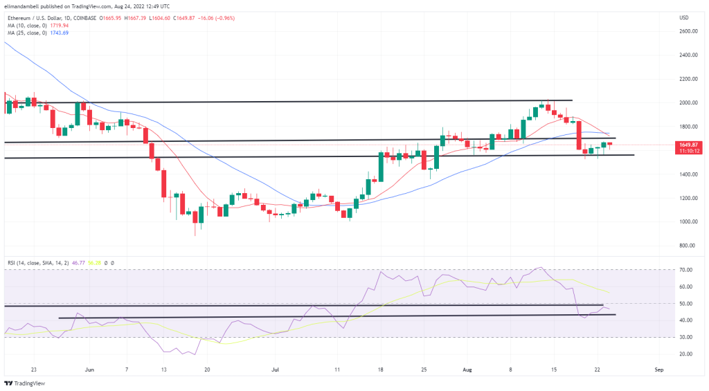 比特币、以太坊技术分析：ETH 走向 1,700 美元，BTC 基本不变