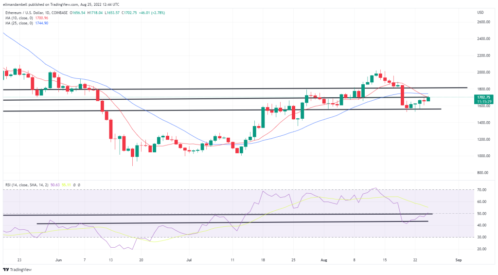 Bitcoin, Ethereum Technical Analysis: ETH Back Above $1,700 as 'Merge' Date Confirmed