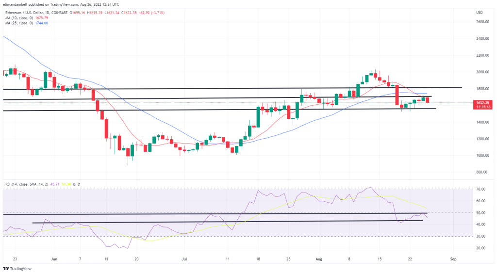 Bitcoin, Ethereum Technical Analysis: BTC, ETH Drop as Key Resistance Levels Hold
