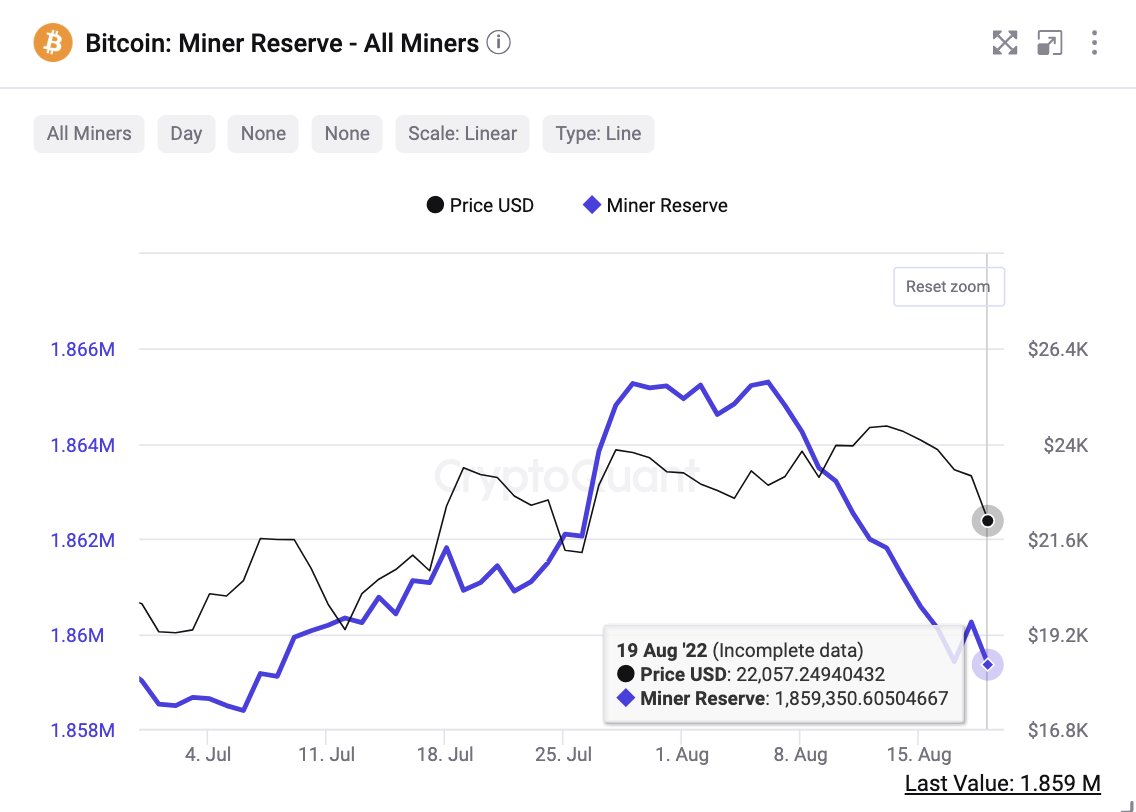 Los mineros de Bitcoin obtienen ganancias de Bear Rally al vender más de 6,000 BTC desde el 1 de agosto