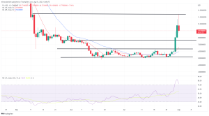 Biggest Movers: APE Hovers Close to 2-Month High, FIL up Nearly 70% in Last Week Biggest Movers: APE Hovers Close to 2-Month High, FIL up Nearly 70% in Last Week