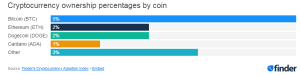 South African Cryptocurrency Ownership Rate at 10% — Report South African Cryptocurrency Ownership Rate at 10% — Report