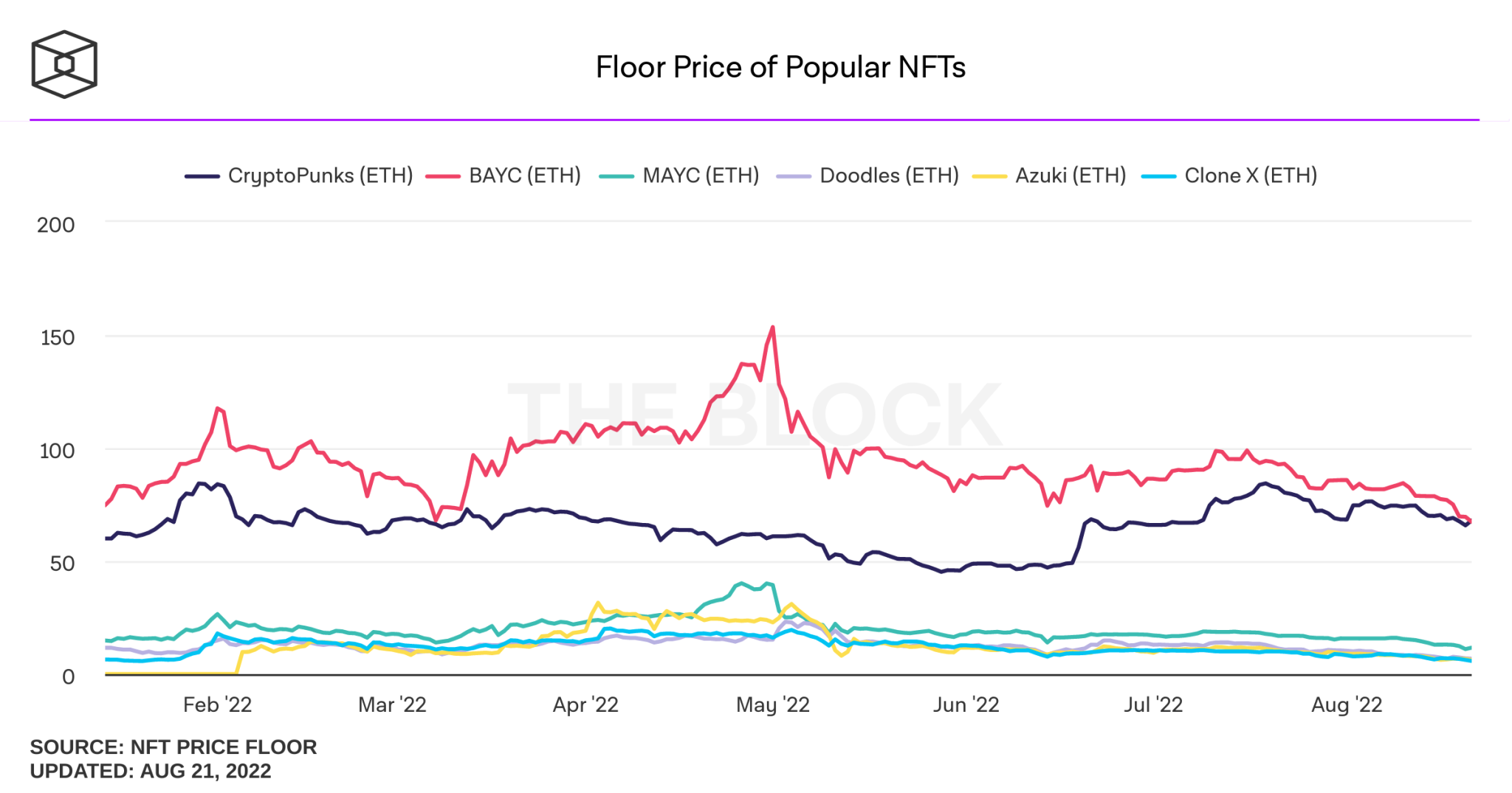 crypto punk floor price history