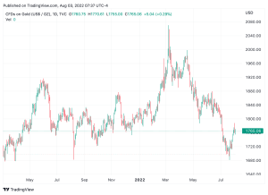 The Fed Is ‘Resolute’ on Hiking Interest Rates, Tightening Monetary Policy to Tame Inflation — Gold and Stocks Sink The Fed Is ‘Resolute’ on Hiking Interest Rates, Tightening Monetary Policy to Tame Inflation — Gold and Stocks Sink