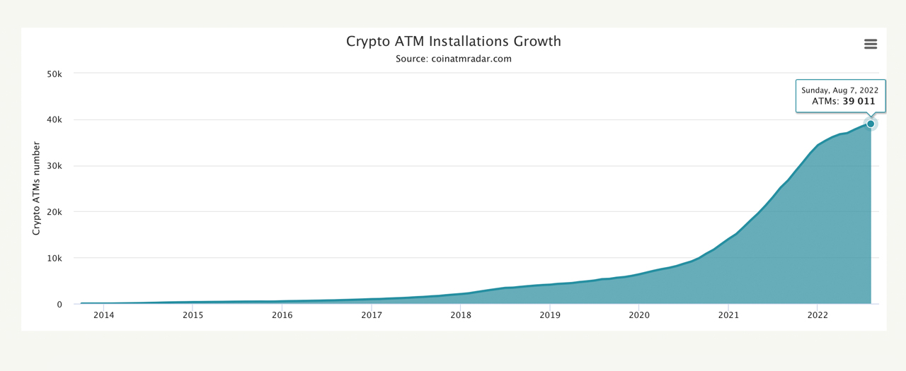 The Number of Cryptocurrency ATMs Installed Worldwide Surpasses 39,000