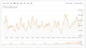 Bitcoin's Hashrate Skyrockets, Block Intervals Suggest a 'Notable' Difficulty Increase Is in the Cards Bitcoin's Hashrate Skyrockets, Block Intervals Suggest a 'Notable' Difficulty Increase Is in the Cards