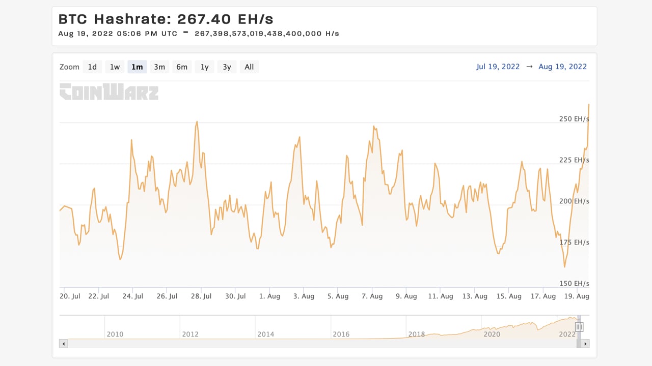 Los mineros de Bitcoin obtienen ganancias de Bear Rally al vender más de 6,000 BTC desde el 1 de agosto