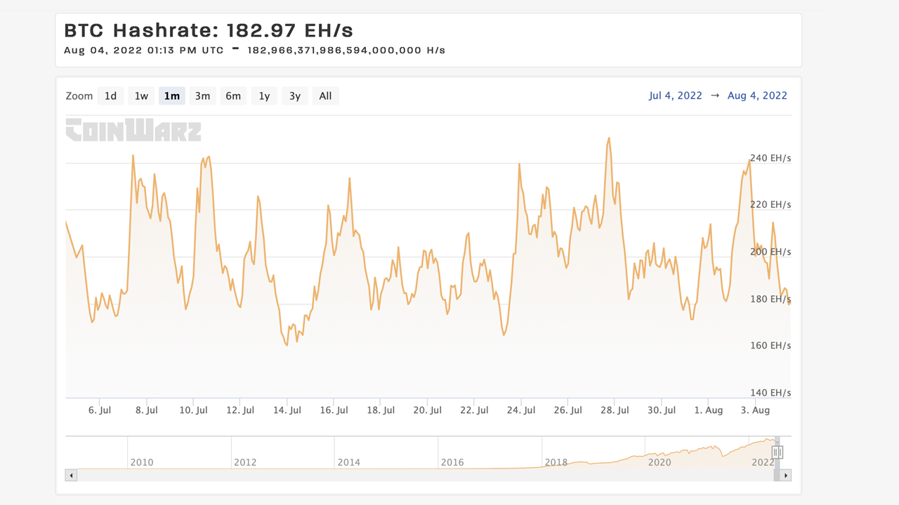 La dificultad de la minería de Bitcoin aumenta por primera vez en 57 días, el hashrate de BTC cayó un 1,7 % en el segundo trimestre