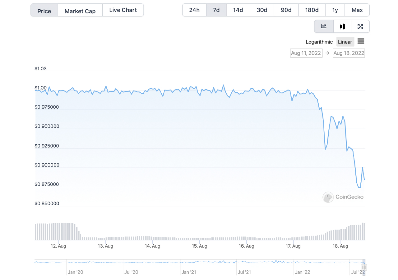 Another Stablecoin Fluctuates Wildly as HUSD Slips Below USD Peg to $0.82 per Token – Bitcoin News
