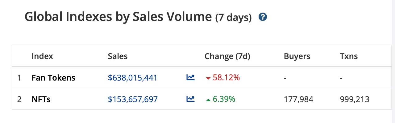 Weekly NFT Sales Show Improvement, Fantom and Immutable X NFT Volume Spikes
