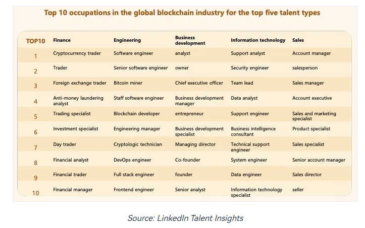 Tyrimas: Blockchain pramonėje dirbančių žmonių skaičius išaugo 76%, egzistuoja didelis techninių talentų paklausos skirtumas