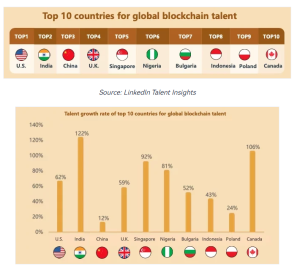 Study: Number of People Working in Blockchain Industry Went up by 76%, Large Gap in Demand for Technical Talent Exists Study: Number of People Working in Blockchain Industry Went up by 76%, Large Gap in Demand for Technical Talent Exists