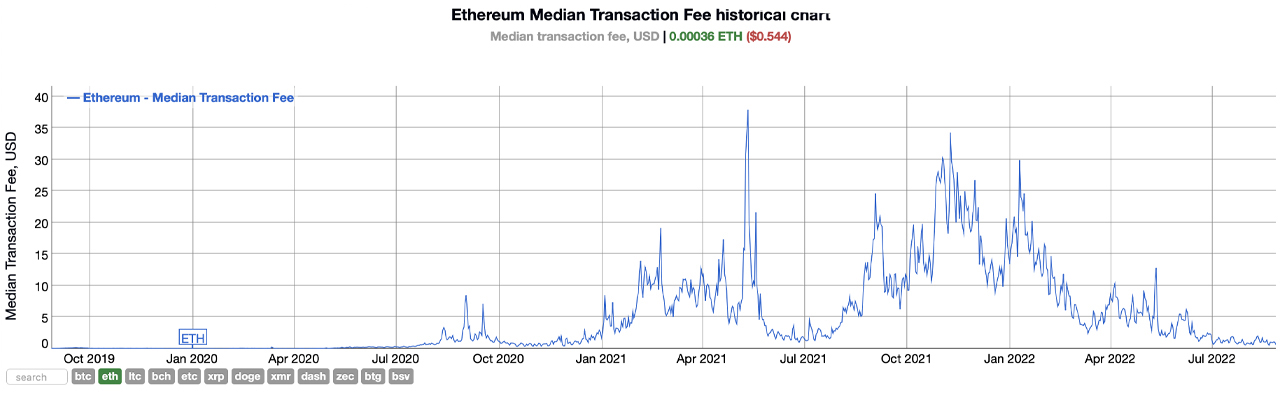 Onchain Ethereum Fees Remain Low Ahead of the Merge, 4 L2 Networks Offer Transfers Below a Nickel