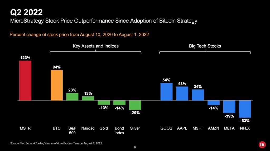 Microstrategy Outperforms Every Asset Class and Big Tech Stock Since Adopting Bitcoin Strategy, Says CEO