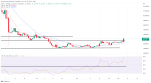Biggest Movers: THETA Hits 3-Month High, While Near Climbs 17% on Friday Biggest Movers: THETA Hits 3-Month High, While Near Climbs 17% on Friday