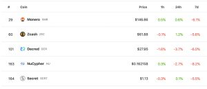 The Top Privacy Coins Saw Fewer Percentage Losses Than Most Tokens This Week The Top Privacy Coins Saw Fewer Percentage Losses Than Most Tokens This Week