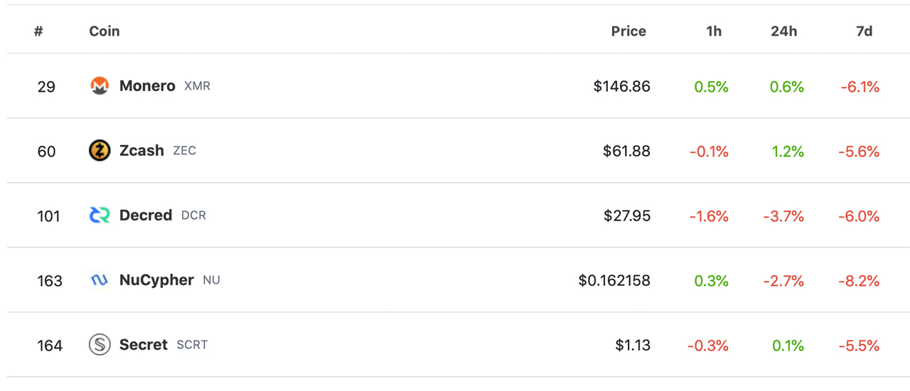 The top privacy coins have seen smaller percentage losses this week than most tokens.